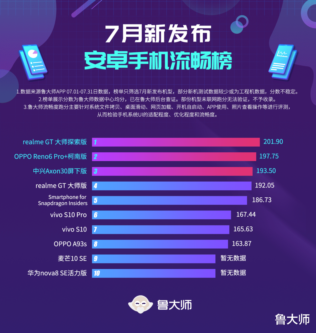 iPhone|鲁大师7月新机流畅榜：realme GT大师探索版拿下冠军！