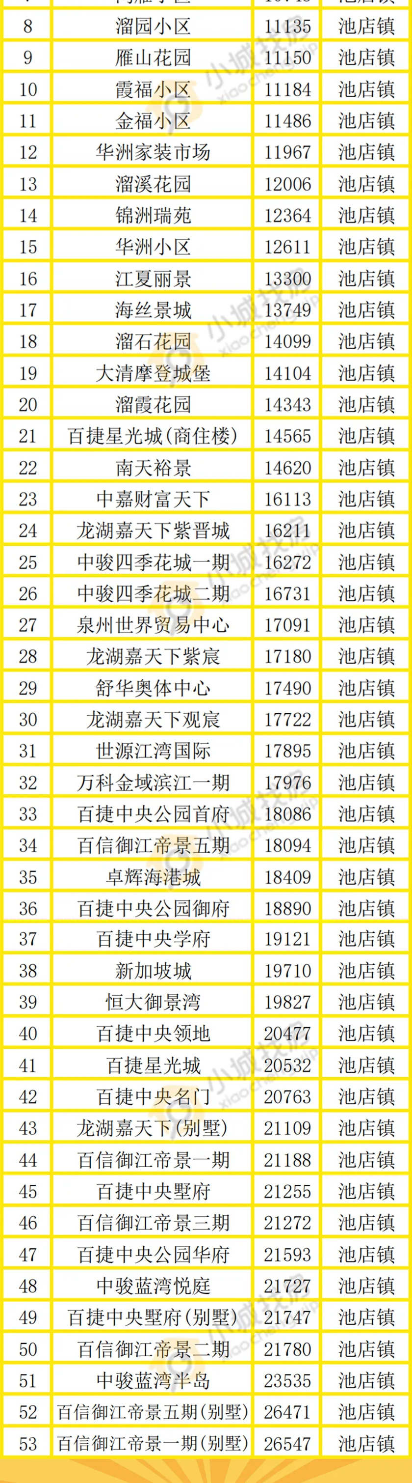 晋江|有涨有跌！晋江8月最新房价出炉！哪里的房子最便宜，一目了然！