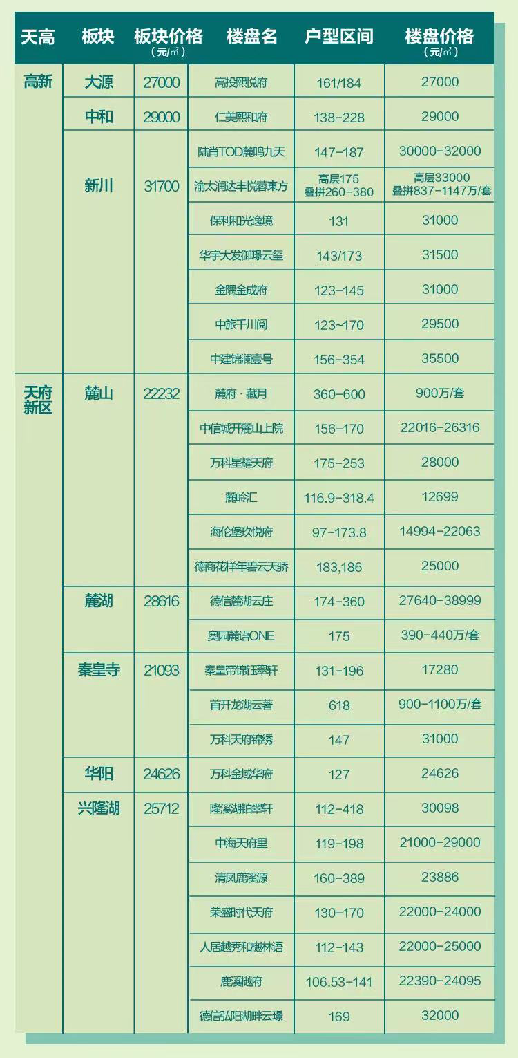 成都|成都12月新房均价16259元/㎡，那么各区房价又如何呢？