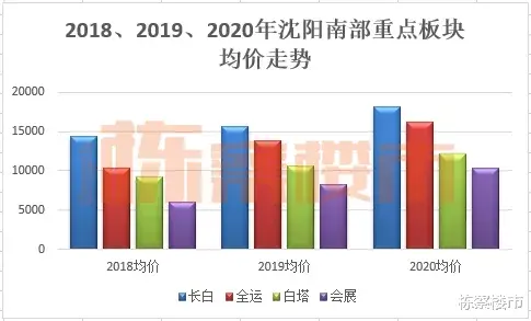 沈阳|新“主城”强势占位，揭开沈阳南部“流量”的真相