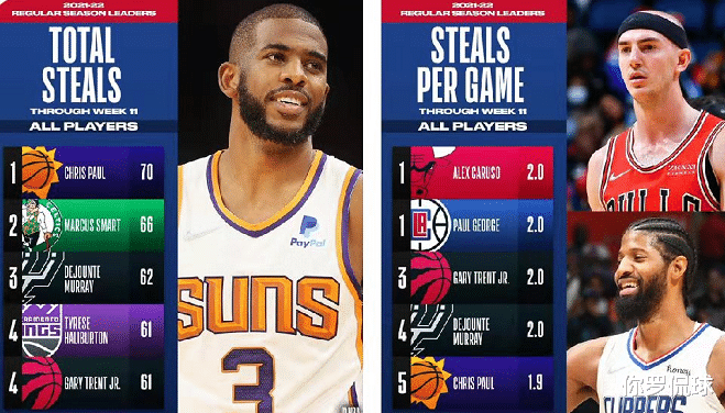 保罗|NBA最新个人数据排名！杜兰特得分王，保罗助攻王，卡鲁索抢断王