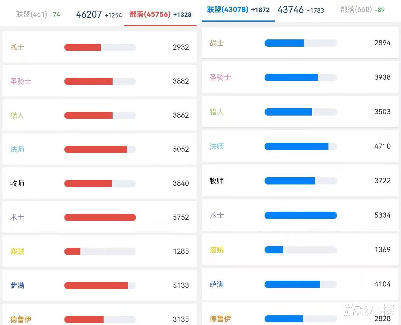 术士|魔兽TBC：盗贼成稀有职业，仅剩术士数量的22%，翻身希望在蛋刀