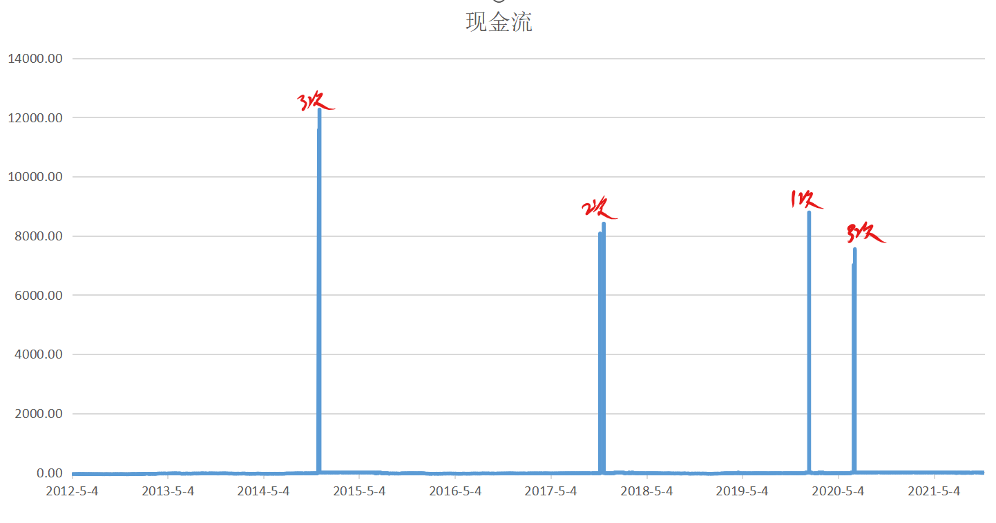沪深300|以回撤比例和阶段性的一次止盈，年化达26.65%？沪深300策略回测3