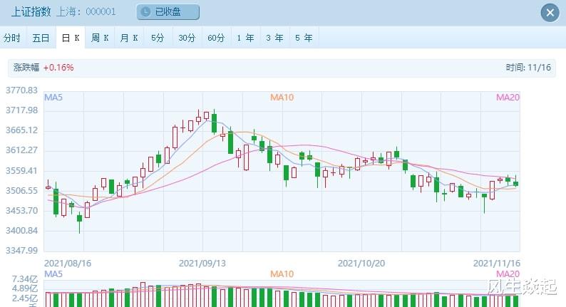 白云山|中信证券成杀跌先锋，沪指两连阴