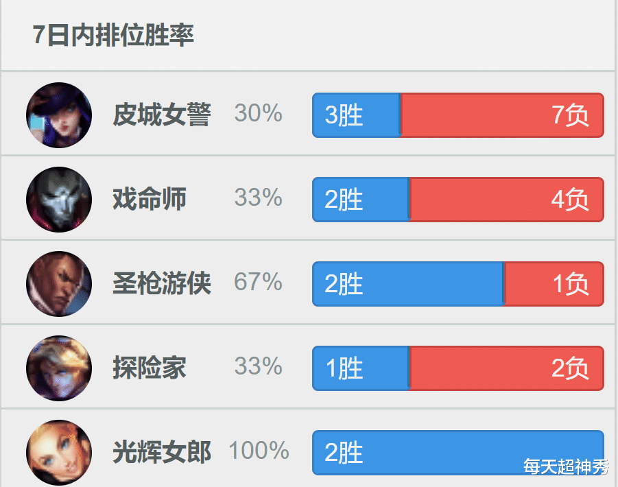 t1|T1遭遇KDF,Faker定位赛战绩出众,Teddy训练效果不及预期