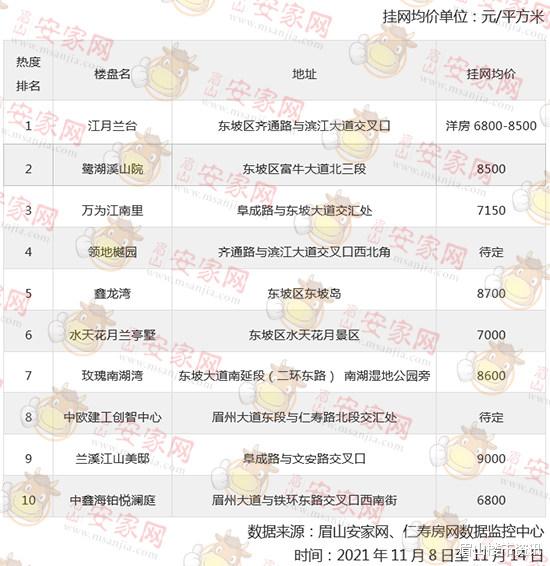 眉山|11月第2周楼盘人气榜出炉！冬天能“火”的都是好房！