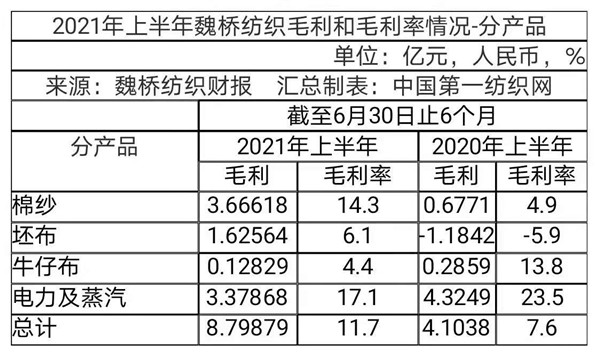 中国第一纺织网|怀揣118亿现金，员工仅4.2万！棉纺巨头魏桥纺织上半年净赚5.83亿