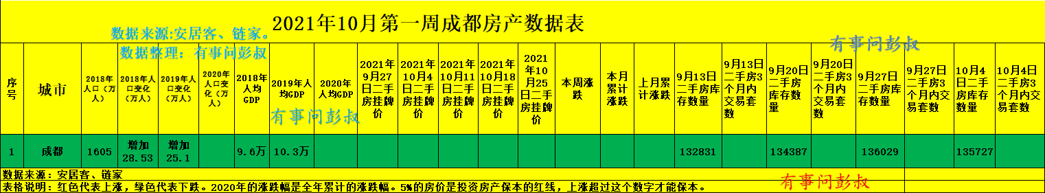 成都|成都楼市连续三次二手房指导价