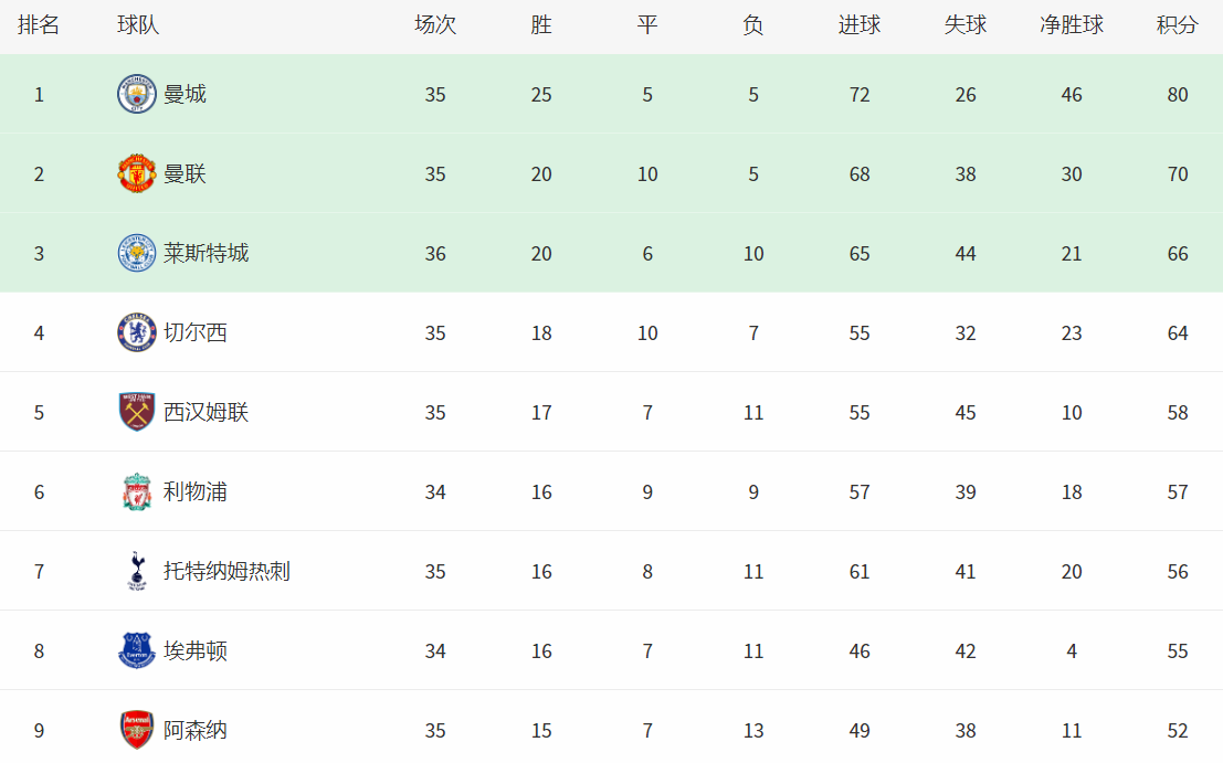 南安普敦|英超最新积分榜：莱斯特城甩开利物浦9分，南安普顿3-1逆转获胜