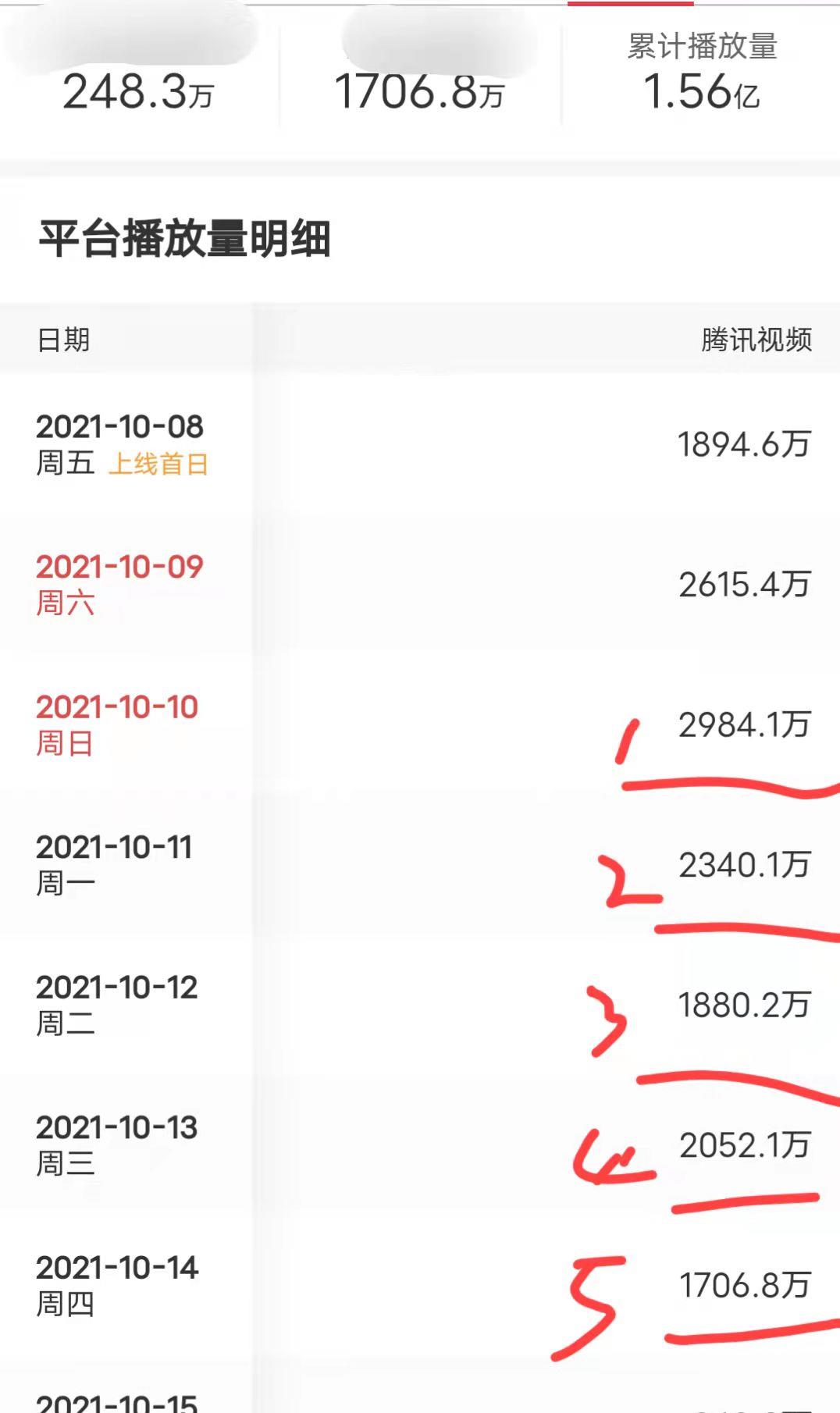 太子妃升职记|停更5天播放量仍破亿，太子妃升职记的编剧，让多少玩高级者汗颜