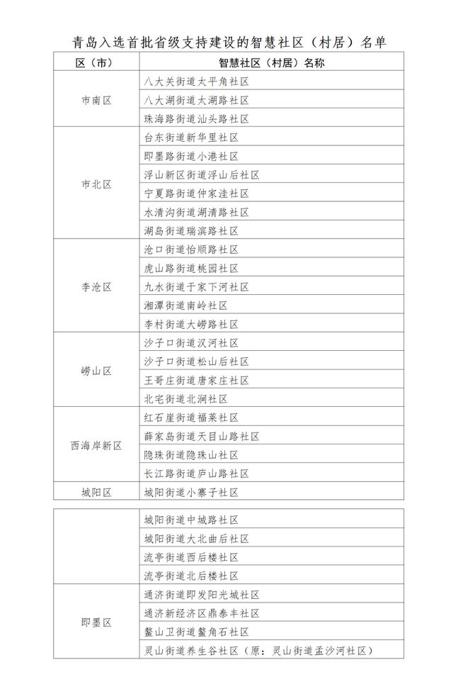 横店|首批省级支持建设智慧社区发布，青岛入选数量全省第一