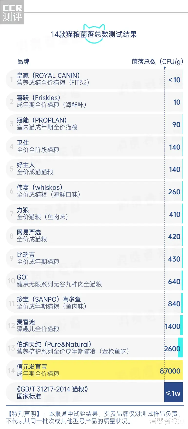 消费者报道 14款猫粮测试：网易严选、卫仕表现较好，不推荐珍宝、信元发育宝