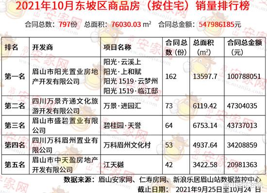 万科|10月新房销量再走低，东坡区楼市开启“冰冻”模式！