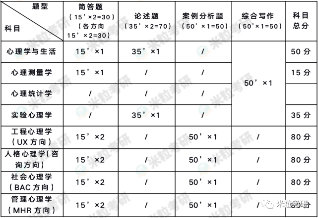 招生|会知识的综合应用吗？会了你就能上岸！【2022北师大347真题解析】