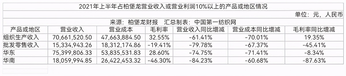中国第一纺织网|疫情下品牌客户需求下降，服装设计龙头柏堡龙上半年亏损2119万！