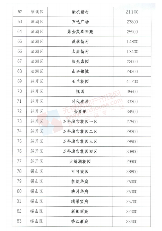 无锡|官宣！无锡首批100个住宅小区二手住房成交参考价格公布