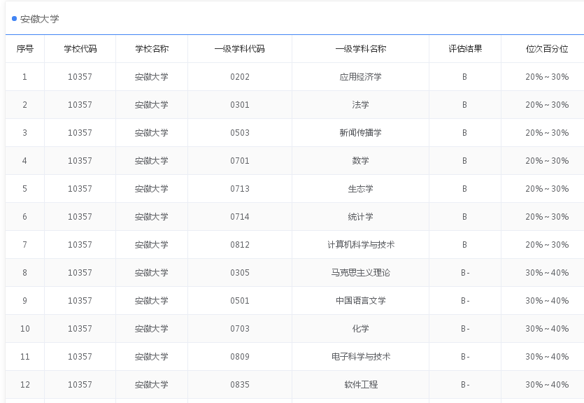 高校|9所没有B+学科211大学，安徽大学是中部高校，其他都是边疆大学