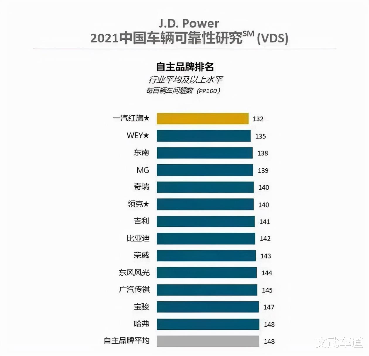 2021中國車輛可靠性排名出爐，雷克薩斯落榜，Jeep竟然領先豐田-圖5