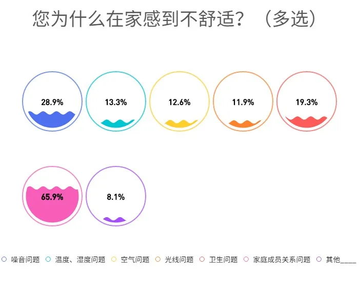 InnoDB|人们竟然愿意为舒适度家电花这么多钱