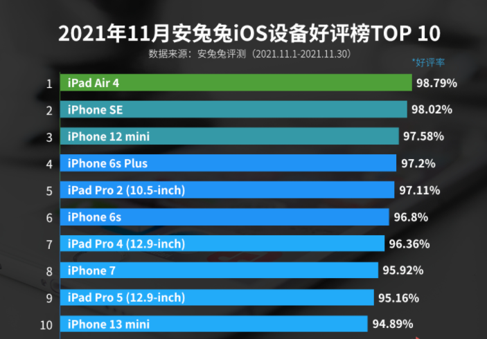 iphone13 pro|苹果IOS设备好评榜：iPhone13Pro被淘汰，第一名出乎意料
