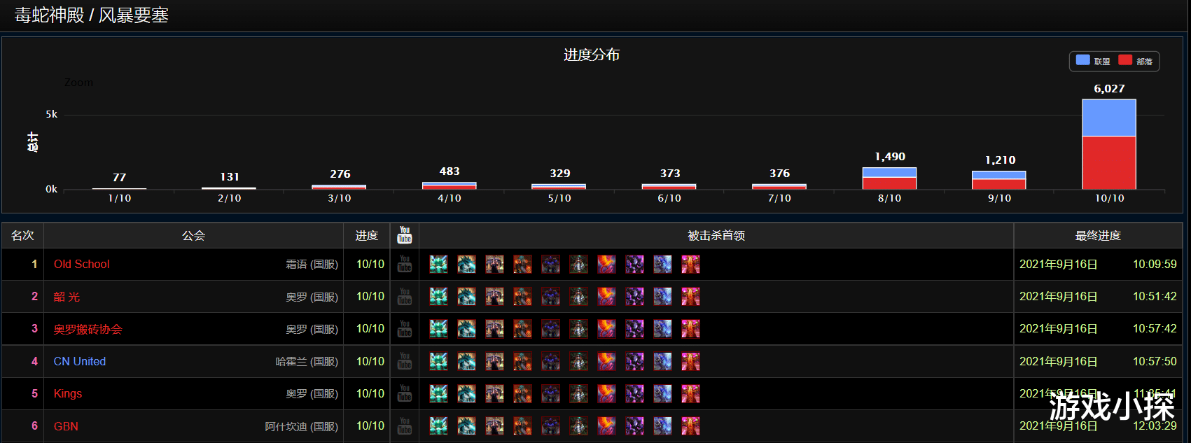 国服|魔兽TBC：国服T5本全通团超一半，玩家实力强劲，T6开荒不难