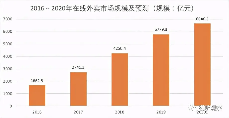 抖音|奇袭美团饿了么，抖音内测心动外卖，如何“挑”动外卖市场？