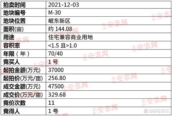 住房公积金|岷东土拍上演“双响炮”！两宗地成功拍出揽金8.5亿！