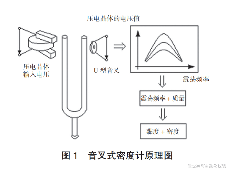 影响音叉式密度计测量误差的因素有哪些