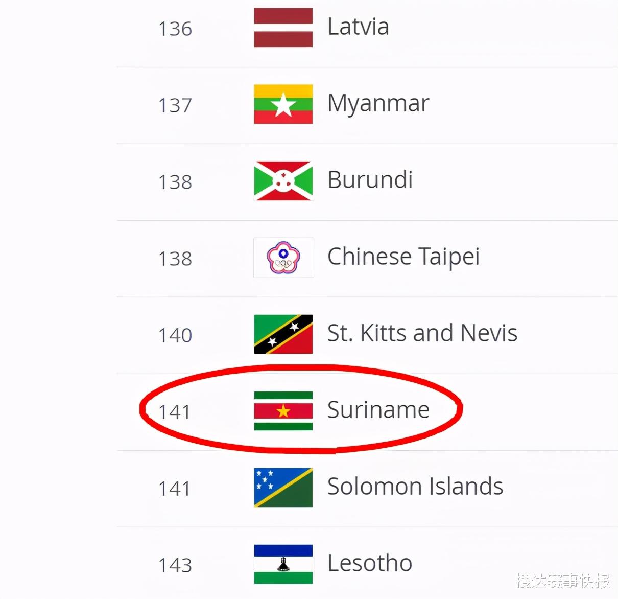 世界杯|60万人小国从未打进世界杯,却诞生众多巨星!如今这队突然变强