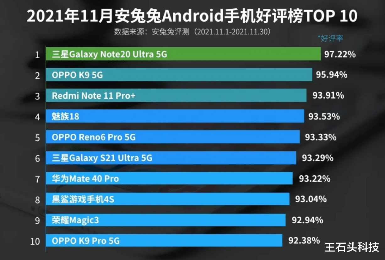 戴森|安卓手机好评榜出炉,第一名即将“停产”,小米新机跻身前三!