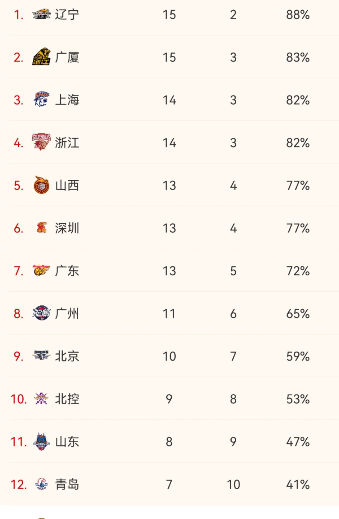 广厦|CBA最新排名！广厦一往无前，广东逐渐回暖，上海是搅局者！