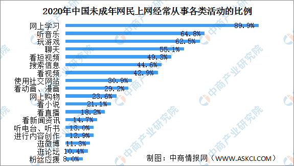 Facebook|近九成未成年网民利用互联网学习 中国在线教育用户规模有多大？