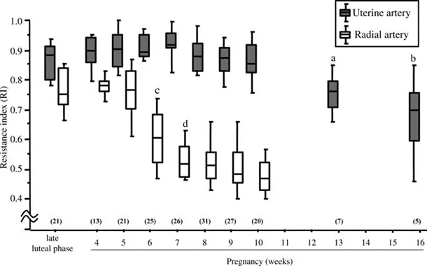 婴幼儿常识|国药育儿知识:早孕期子宫动脉血流异常要紧吗?不同的医生有不同的解读