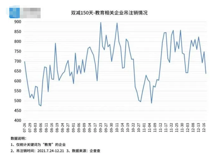 培训机构|双减后每天超465家教培机构注销，为何家长群却辅导招生如火如荼