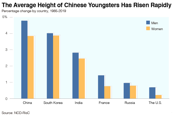 久见菌菌|近35年我国男性均身高增长9cm，位居世界第一，未来能超过欧美？