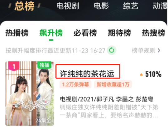 古装剧|开播就成热度飙升榜“扛把子”，郭子凡这次终于抽到“王炸”了？