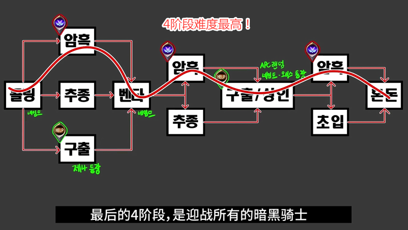 DNF：黑鴉副本路線攻略！玩傢能一目瞭然，4個階段簡單易懂-圖6