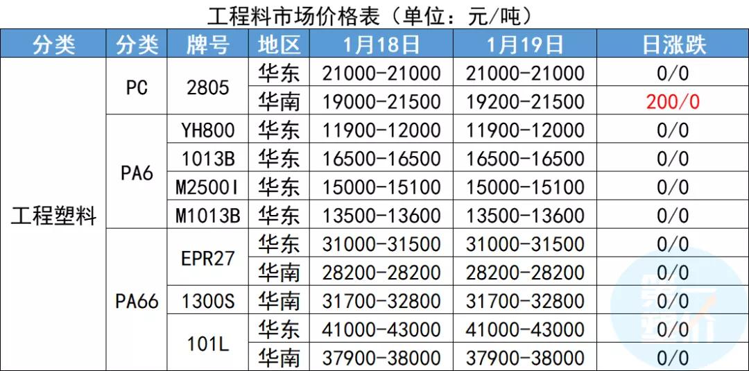第一塑价 \＂停工令\＂又到！超长放假，或停工到3月份，部分原料货紧价扬