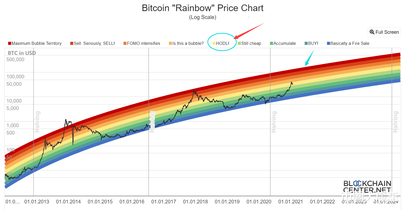 探討比特幣未來可能出現的走勢，是否會重復17年走勢？-圖4