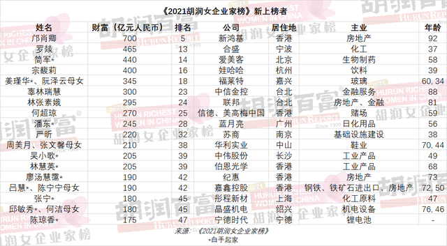 浙江新任女首富坐拥465亿!父亲是中国草帽大王,财富比肩雷军