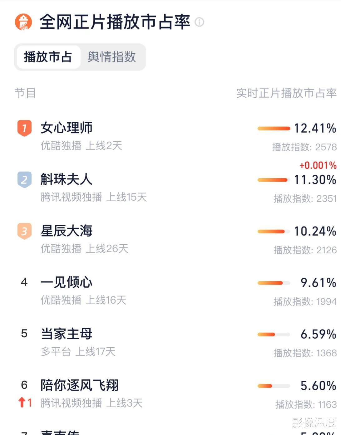 陈漫|《女心理师》热度飙升第一，杨紫井柏然倪萍联手！观众：第1集哭了4次