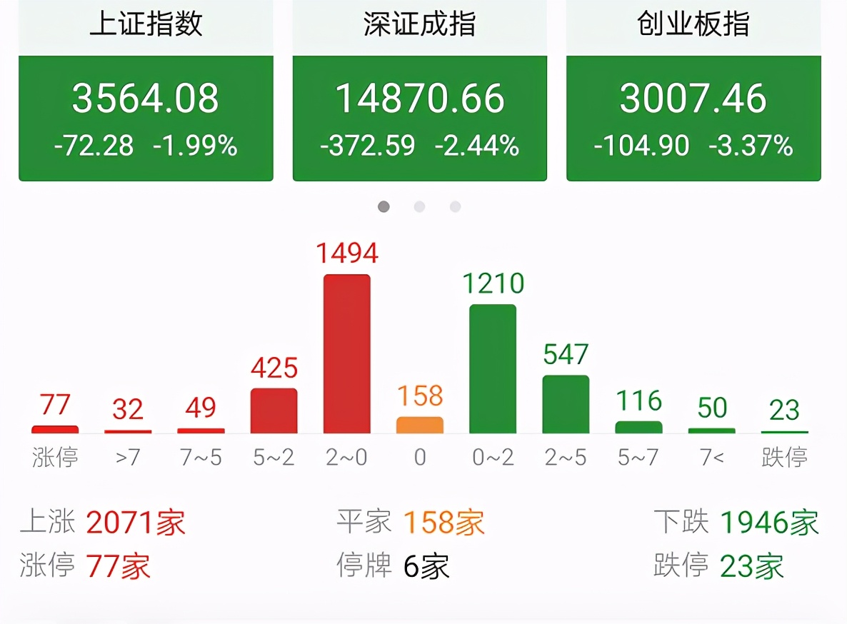 A股 今天A股三大指数为什么会全线大跌？明天还会大跌黑色星期四吗？