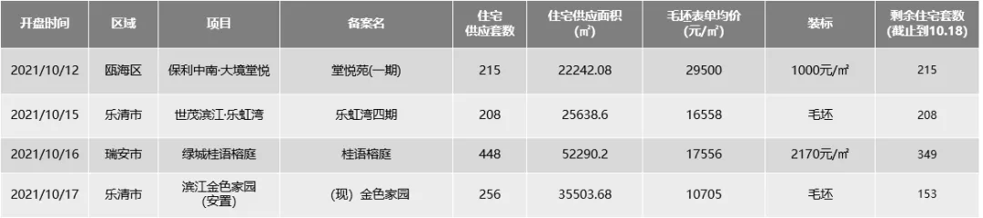 温州|楼市入冬？温州住宅成交量持续低位运行
