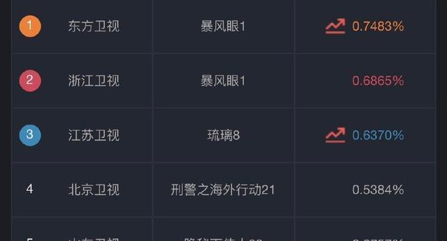 杨幂|《暴风眼》收视率第一，杨幂原声台词被吐槽，感觉在背书