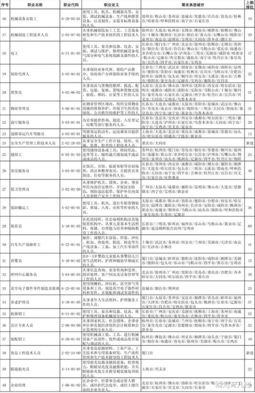 大学生|全国“最缺工”100个职业排行，这些专业就业率高，发展前景好
