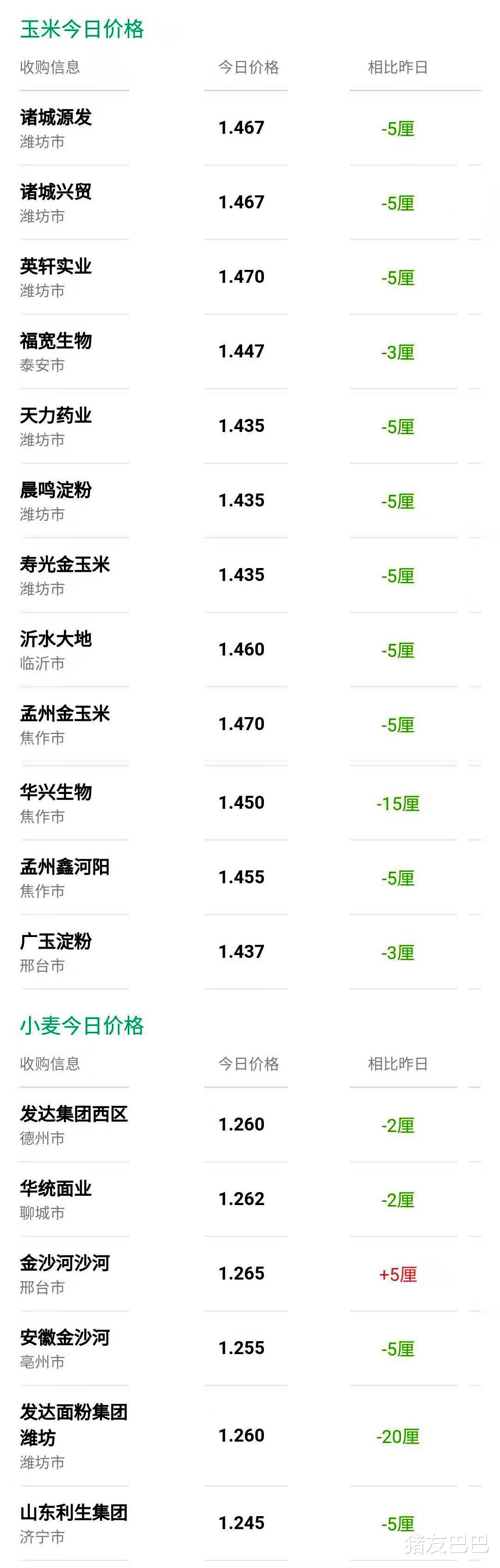 生猪价格 粮价、猪价预警：5月1日，今日猪价、玉米、小麦价格已更新！