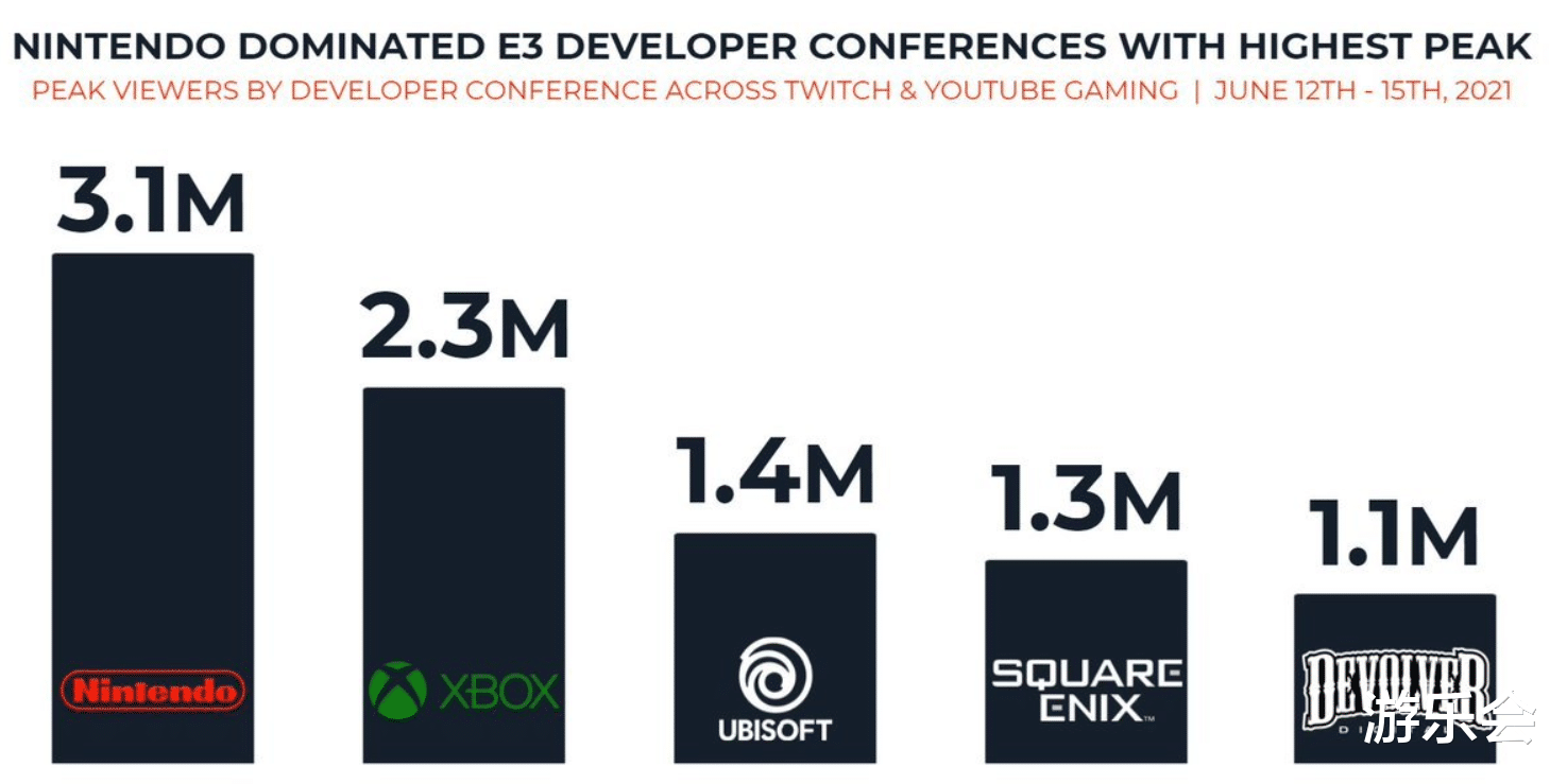 任天堂|这届E3欢乐多，SE被吐槽不务正业，R星母公司直播游戏开发教学？