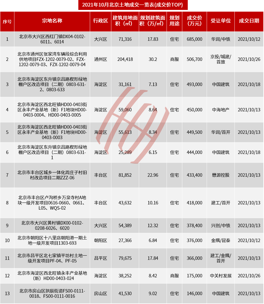 房价|北京新房供应大幅回落近5成，年底或将迎来销量小高峰？