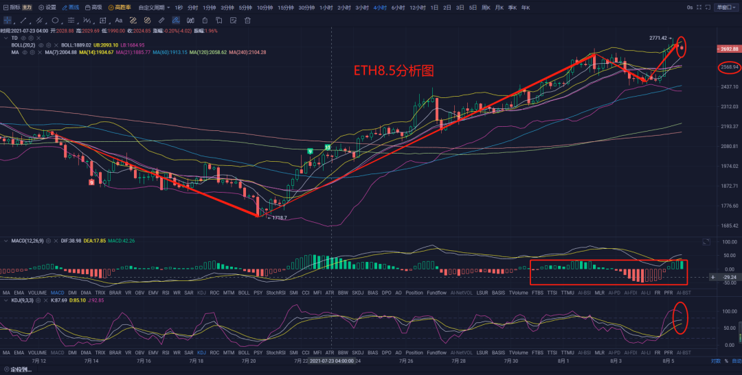 加密货币 区块链学姐：8月5日 以太坊破位新高回落下，后期能否再次上涨？