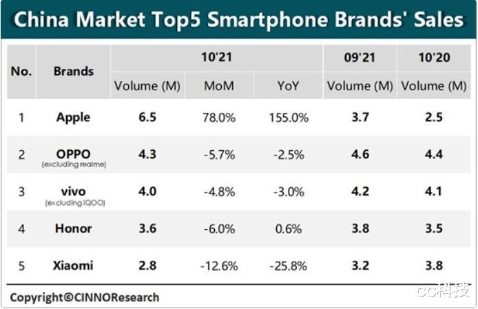 vivo|华为手机倒下，市场缺货，苹果高端手机销量登顶
